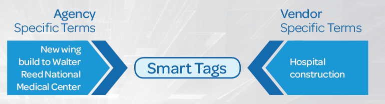 GovWin Smart Tags help bridge the gap between terms specific to vendors and government agencies.